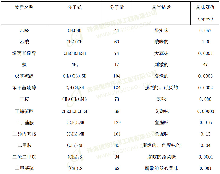 污水處理廠的臭味分析，是什么？有什么危害？