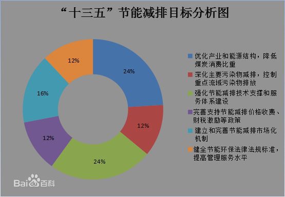 國務院關于印發(fā)“十三五”節(jié)能減排 綜合工作方案的通知