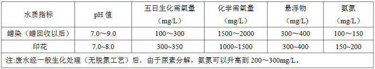 蠟染、印花廢水水質(zhì)